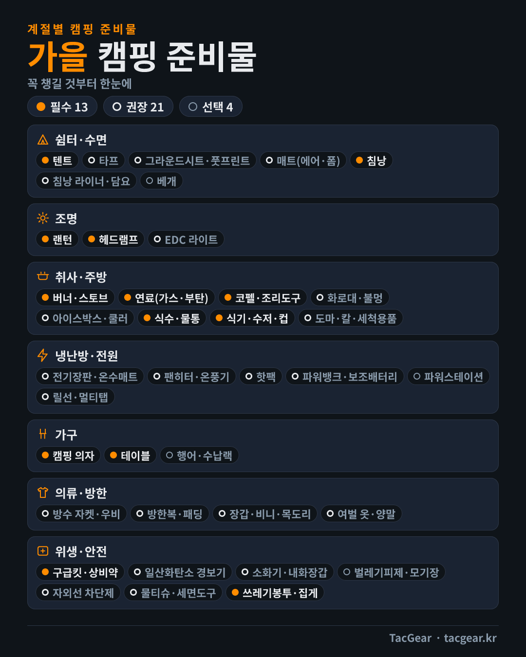 가을 캠핑 준비물 인포그래픽 — 필수 13가지: 텐트, 침낭, 랜턴, 헤드램프, 버너·스토브, 연료(가스·부탄), 코펠·조리도구, 식수·물통, 식기·수저·컵, 캠핑 의자, 테이블, 구급킷·상비약, 쓰레기봉투·집게