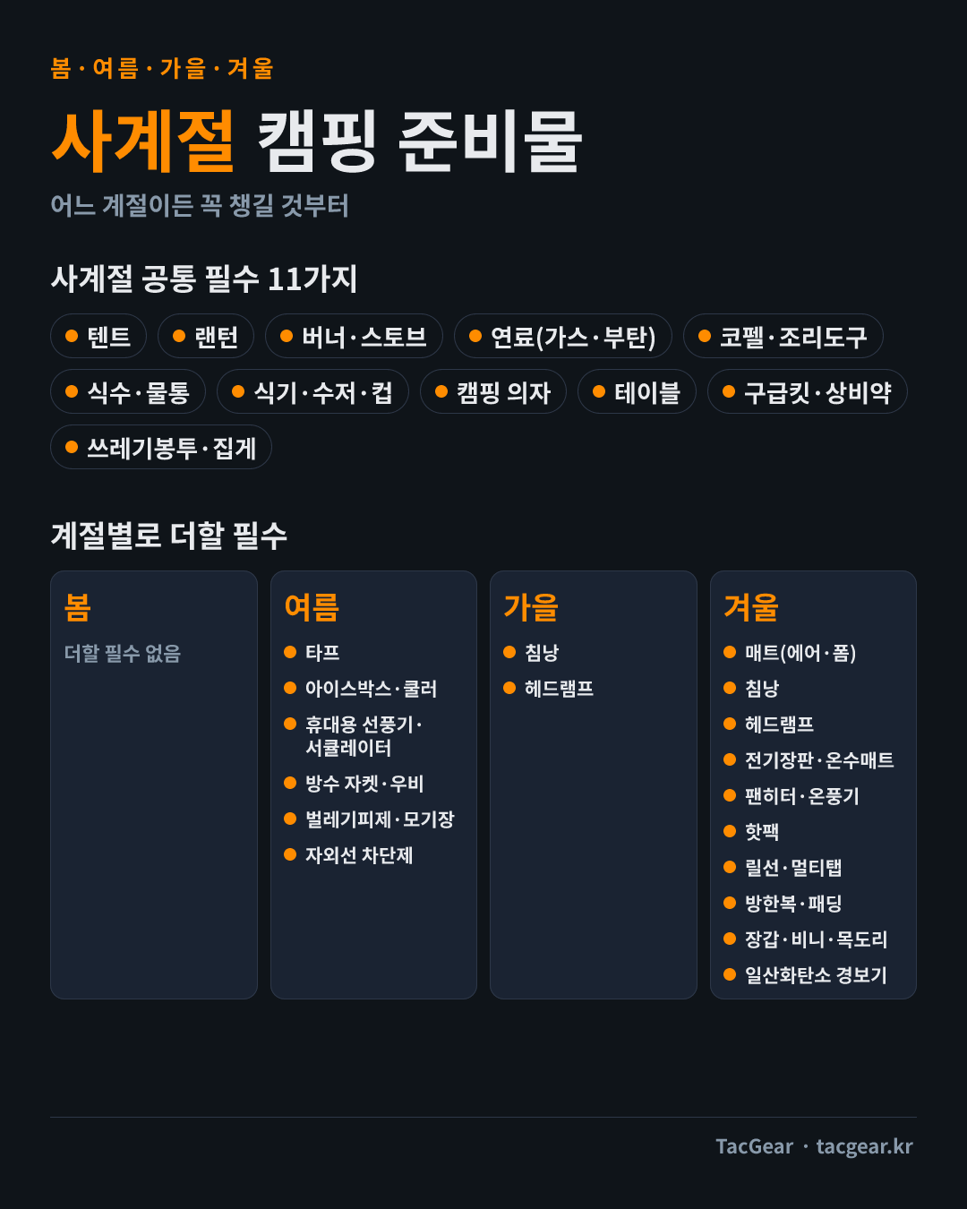 사계절 캠핑 준비물 인포그래픽 — 사계절 공통 필수 11가지(텐트, 랜턴, 버너·스토브, 연료(가스·부탄), 코펠·조리도구, 식수·물통, 식기·수저·컵, 캠핑 의자, 테이블, 구급킷·상비약, 쓰레기봉투·집게)와 계절별로 더할 필수 장비